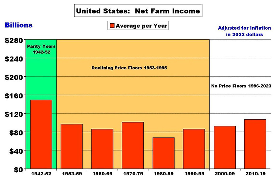 Figure from article showing "United States: Net Farm Income"
